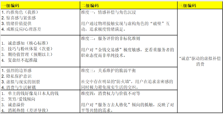 质性研究编码表